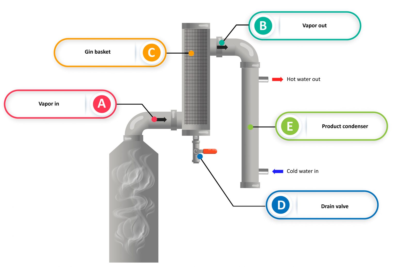 How Does A Gin Basket Work (Distiller's Guide) DIY Distilling