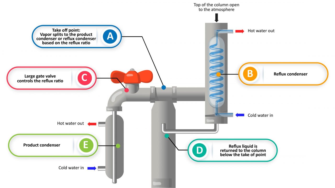 Image of DIY DISTILLING What is a vapor management still and how do they work explained