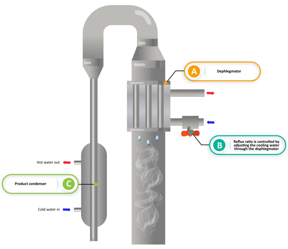 Image of DIY Distilling Cooling management still dephlegmator design