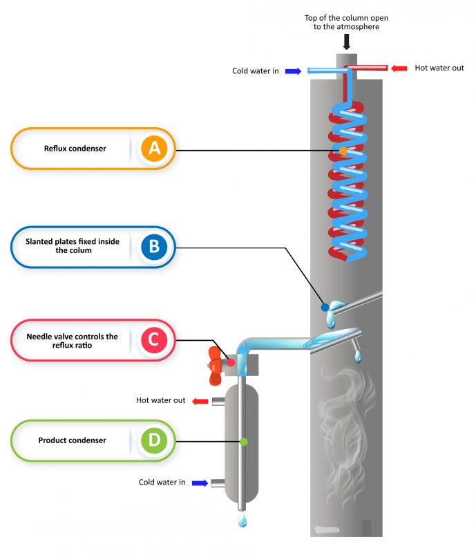Image of DIY Distilling Liquid management still bokakob design