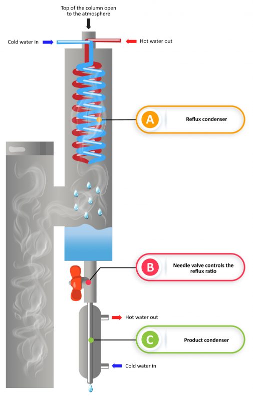 Image of DIY Distilling Liquid management still offset head design