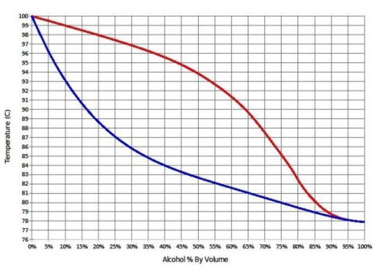 A Complete Guide To Distillation Temperatures (Explained!) DIY Distilling